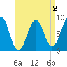 Cross River entrance tide chart for Saturday, May 2, 2026