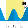 Cross River entrance tide chart for Saturday, May 30, 2026