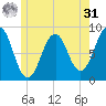 Cross River entrance tide chart for Sunday, May 31, 2026