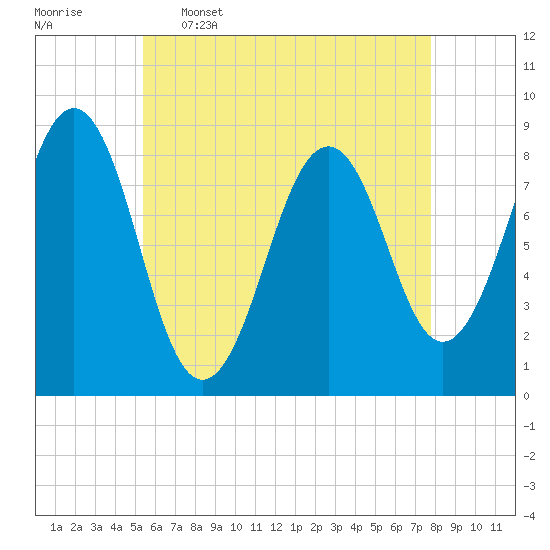Cross River entrance tide chart for Tuesday, May 5, 2026
