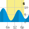 Cross River entrance tide chart for Wednesday, May 6, 2026