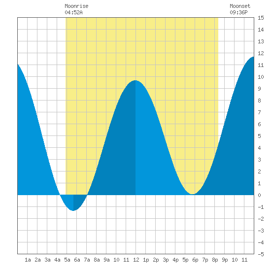 Cross River entrance tide chart for Monday, June 15, 2026