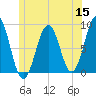 Cross River entrance tide chart for Monday, June 15, 2026