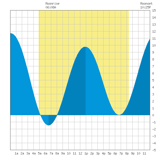 Cross River entrance tide chart for Tuesday, June 16, 2026