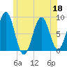 Cross River entrance tide chart for Thursday, June 18, 2026