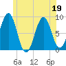 Cross River entrance tide chart for Friday, June 19, 2026