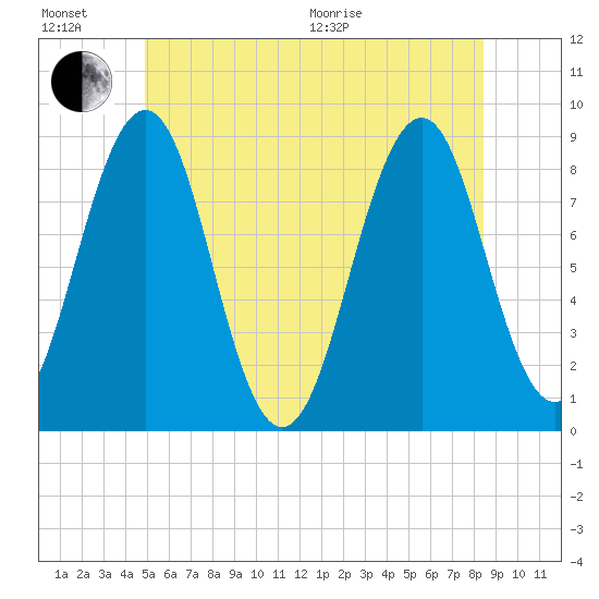 Cross River entrance tide chart for Sunday, June 21, 2026