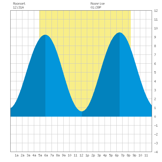 Cross River entrance tide chart for Monday, June 22, 2026