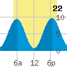 Cross River entrance tide chart for Monday, June 22, 2026