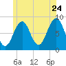 Cross River entrance tide chart for Wednesday, June 24, 2026