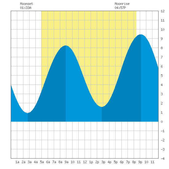 Cross River entrance tide chart for Thursday, June 25, 2026