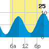 Cross River entrance tide chart for Thursday, June 25, 2026
