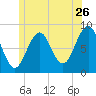 Cross River entrance tide chart for Friday, June 26, 2026