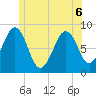 Cross River entrance tide chart for Saturday, June 6, 2026