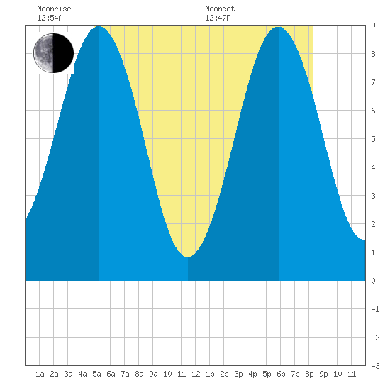 Cross River entrance tide chart for Monday, June 8, 2026