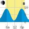 Cross River entrance tide chart for Monday, June 8, 2026