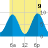 Cross River entrance tide chart for Tuesday, June 9, 2026