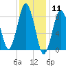 Crow Point tide chart for Monday, January 11, 2021