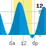 Crow Point tide chart for Tuesday, January 12, 2021