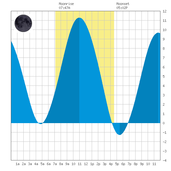 Crow Point tide chart for Wednesday, January 13, 2021