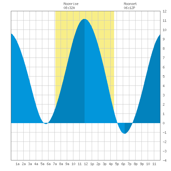 Crow Point tide chart for Thursday, January 14, 2021
