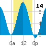 Crow Point tide chart for Thursday, January 14, 2021