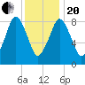 Crow Point tide chart for Wednesday, January 20, 2021