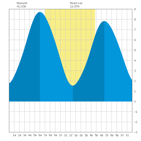 Crow Point tide chart for Friday, January 22, 2021