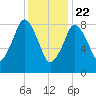 Crow Point tide chart for Friday, January 22, 2021
