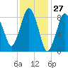 Crow Point tide chart for Wednesday, January 27, 2021