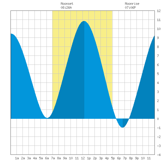 Crow Point tide chart for Saturday, January 30, 2021