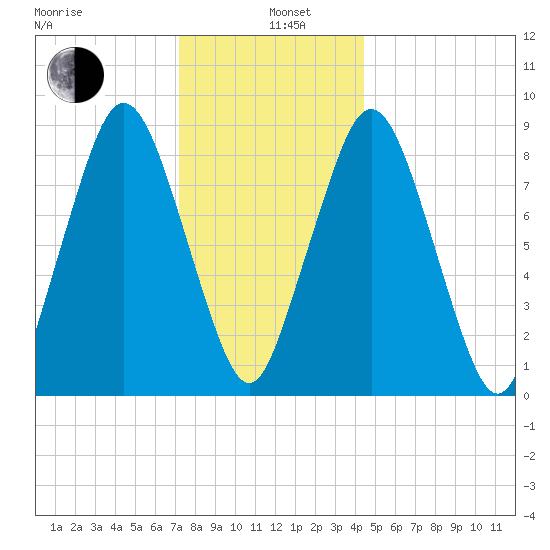 Crow Point tide chart for Wednesday, January 6, 2021