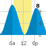 Crow Point tide chart for Friday, January 8, 2021