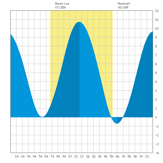 Crow Point tide chart for Friday, February 12, 2021