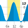 Crow Point tide chart for Friday, February 12, 2021