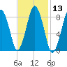 Crow Point tide chart for Saturday, February 13, 2021