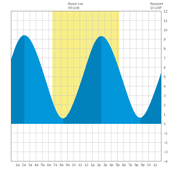 Crow Point tide chart for Tuesday, February 16, 2021