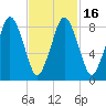 Crow Point tide chart for Tuesday, February 16, 2021