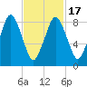 Crow Point tide chart for Wednesday, February 17, 2021