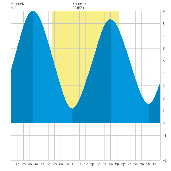 Crow Point tide chart for Thursday, February 18, 2021