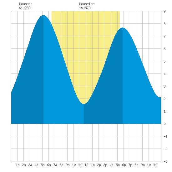 Crow Point tide chart for Saturday, February 20, 2021