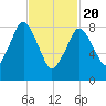 Crow Point tide chart for Saturday, February 20, 2021