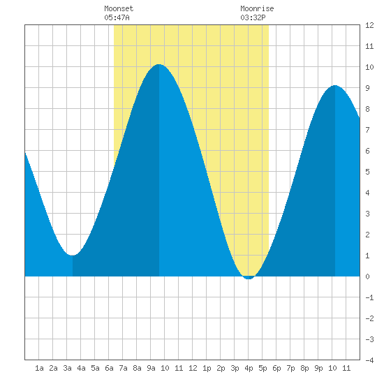 Crow Point tide chart for Thursday, February 25, 2021