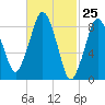 Crow Point tide chart for Thursday, February 25, 2021