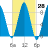 Crow Point tide chart for Sunday, February 28, 2021