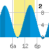 Crow Point tide chart for Tuesday, February 2, 2021