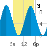 Crow Point tide chart for Wednesday, February 3, 2021