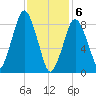 Crow Point tide chart for Saturday, February 6, 2021