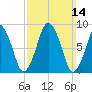 Crow Point tide chart for Sunday, March 14, 2021