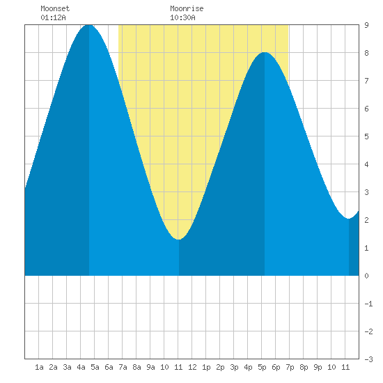 Crow Point tide chart for Saturday, March 20, 2021